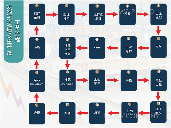 1660638866447915.jpg 發泡水泥墻板生產線-工藝流程.jpg